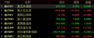 CBOT大豆期货涨2.52%，CBOT瘦肉猪期货涨2.74%