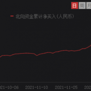 北向资金全天净买入87.58亿元 本周累计净买入近300亿元，净流入128.31亿 ...