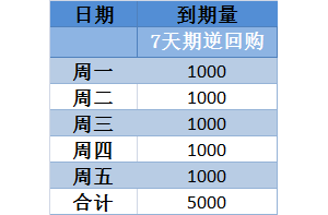本周有5000亿元逆回购到期