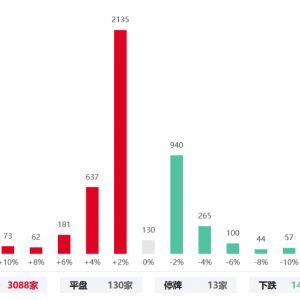 三大指数收盘普涨，中证转债涨0.45%