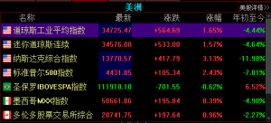 美国三大指数大涨，中概股涨跌不一