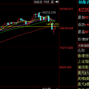 最后两日大涨不改美国三大指数趋势，纳指一月份暴跌8.98%