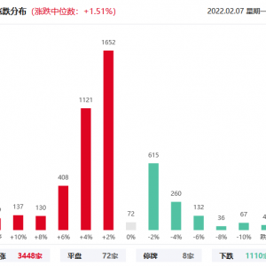 三大指数节后开门红，全市场涨跌中位数达到+1.51%，但参与热度较弱 ...