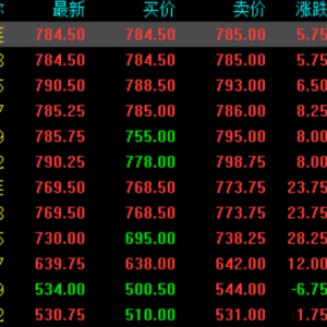 CBOT农产品价格普涨，CBOT玉米期货涨2.21%