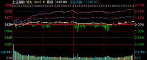 创业板时隔两个月出现大阳，但是市场明显动能不足