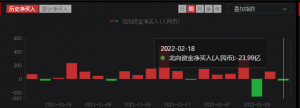 本周北向资金累计净流出23.99亿元