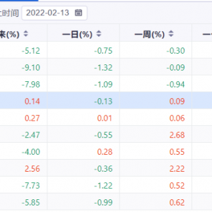 商品型基金霸屏，年内全部正收益，21%涨幅领跑市场