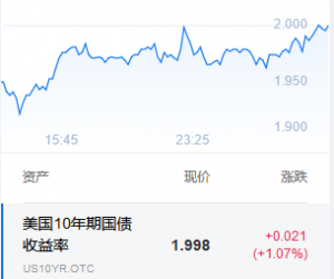 通胀预期推动美债收益率上行