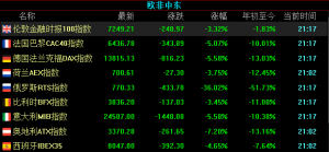 欧洲股市全线重挫，德国DAX指数跌5.58%，俄罗斯RTS指数跌36%