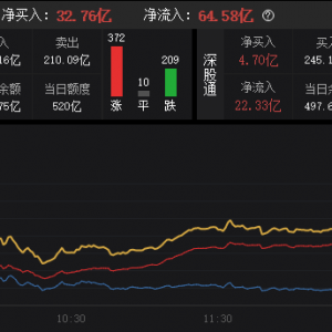 北向资金全天净买入32.76亿元
