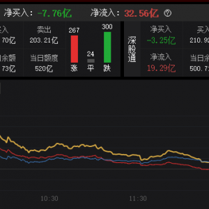 北向资金全天净卖出7.76亿元