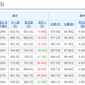 两市融资余额增加19.84亿元