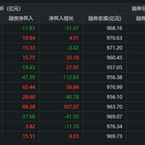 两市融资余额减少11.83亿元