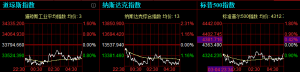 美国三大指数再次大跌，纳指跌1.41，本周累计下跌2.48%