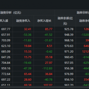 两市融资余额增加32.4亿元