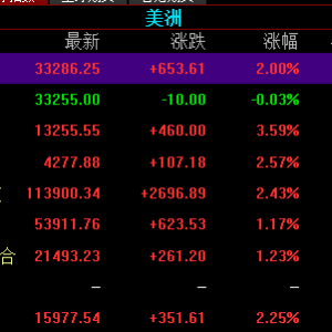 纳指收涨逾3%，标普创逾20个月最大单日涨幅