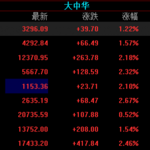 A股三大指数大涨