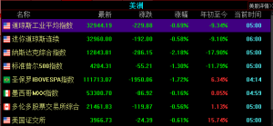 纳指本周下跌3.53，下周议息会议前市场重回震荡