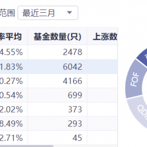 基金近三个月遭遇大面积回撤，股票类基金平均收益率为-14.55% ...