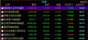 纳指大跌刷新本轮下跌最低点，