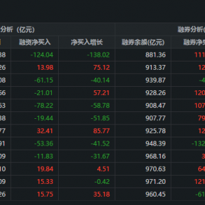 两市融资余额减少124.04亿元