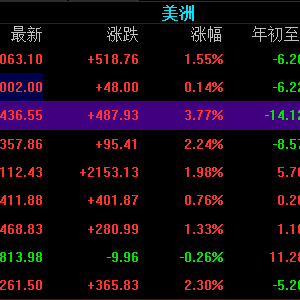 美联储加息落地，美国大幅反弹，标普连续两天涨幅创将近两年最大 ... ...