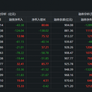两市融资余额减少43.38亿元