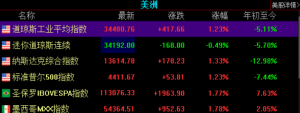 美国三大指数大幅度上涨，标普三个交易日累计上涨约6.37%