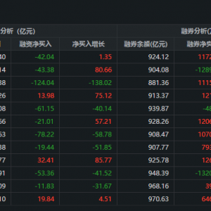 两市融资余额减少42.04亿元