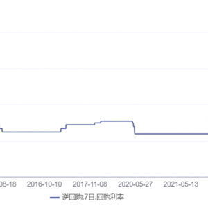 央行公开市场本周共1400亿元逆回购到期
