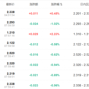 短中期美债收益率周一飙涨至少超过14个基点，鲍威尔不排除5月加息50个基点后，两年期 ...