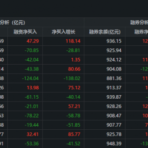 两市融资余额增加47.29亿元