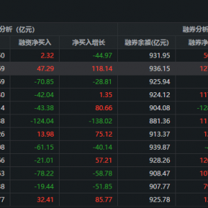 两市融资余额增加2.33亿元
