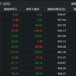 两市融资余额减少4.62亿元