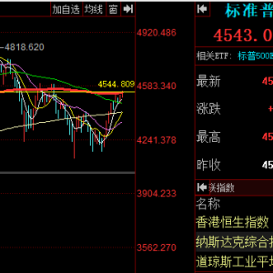 本周美股三大指数强势上行，标普再次站在半年线上方