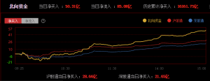 北向资金全天大幅净买入50.3亿元 终结连续5日净卖出