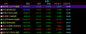 美国三大指数收跌，锂电池板块近10个交易日涨19.18%