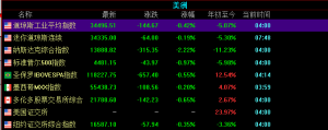 美联储强势紧缩预期打压市场，纳指大跌2.22%