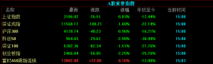 昨日反弹一日游，三大指数收盘再次下挫，创业板重挫2.25%