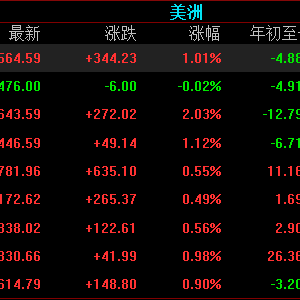 纳指收涨逾2%，创将近四周最大单日涨幅