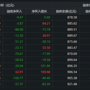 两市融资余额减少9.46亿元