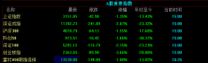 三大指数今日大跌，创业板放量刷新近期低点