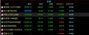 美国三大指数大跌，热门中概股普遍下跌