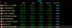 美国三大指数本周大跌，标普500指数和纳斯达克100指数创3月7日以来表现最差 ...