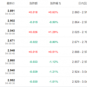 美债收益率回落，梅斯特降低投资者对FOMC未来单次加息75个基点的预期 ...