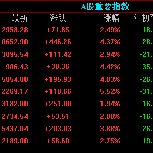 宽客财经A股收评：多重因素刺激三大指数大涨，，创业板涨5.52%HJT电池板块涨8.31% ...