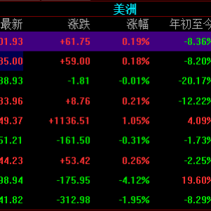 美股点评：美股主要股指多数收涨，纳指盘中刷出近一年新低 ...