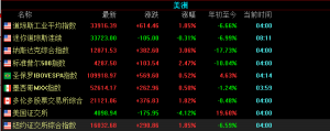 美股三大指数大涨，纳指涨幅3.06%