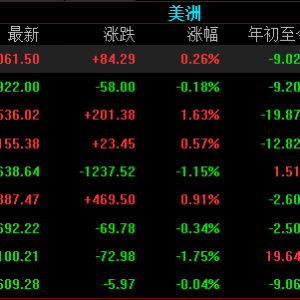 美国三大股指集体收涨，纳指收涨1.63%