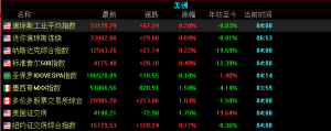 美国三大股指均小幅收涨